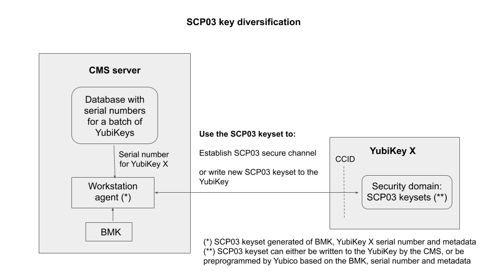 _images/SCP03-key-diversification.png