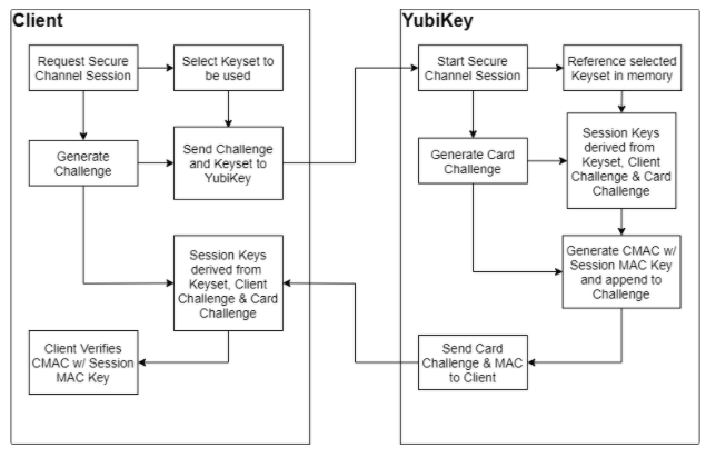 _images/flow-when-initializing-a-secure-channel-on-a-yubikey.png