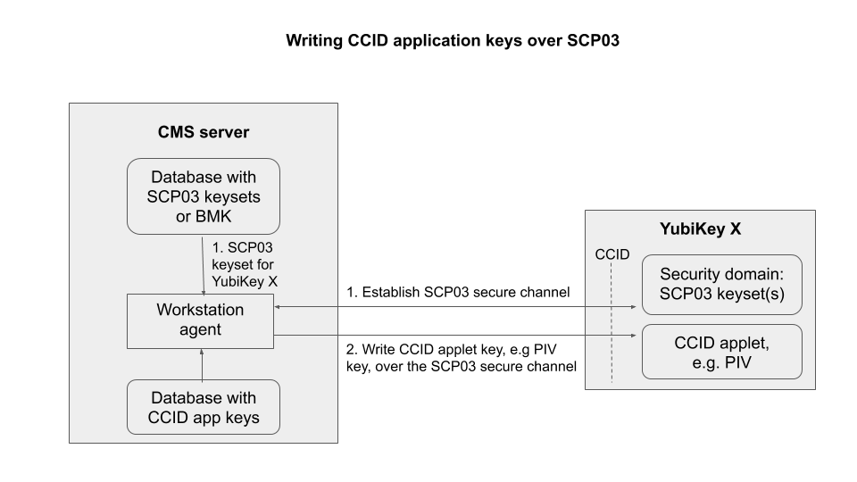 _images/writing-CCID-application-keys-over-SCP03.png